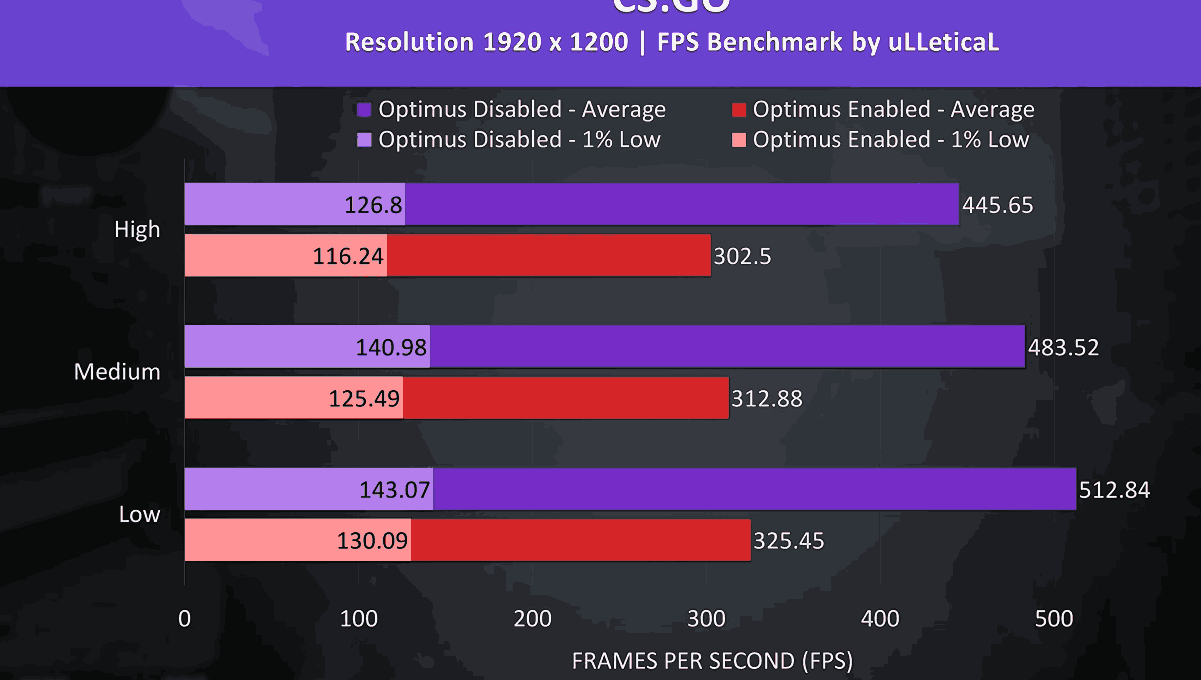 Impact of MUX Switch on CS:GO FPS