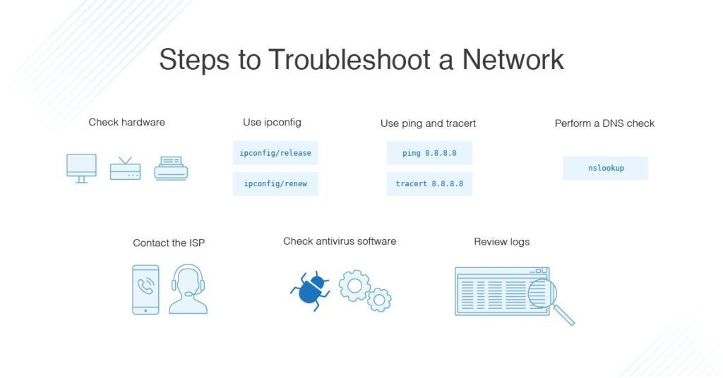 Troubleshooting network issues with visuals and text